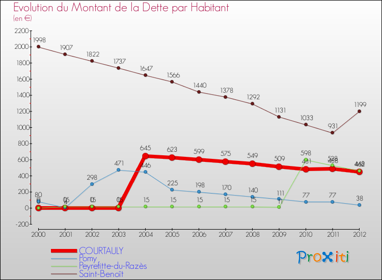 Evolution de la dette par habitant pour la commune de COURTAULY et les communes proches de 2000 à 2012 Comparaison de la dette par habitant pour COURTAULY et les communes voisines de 2000 à 2012