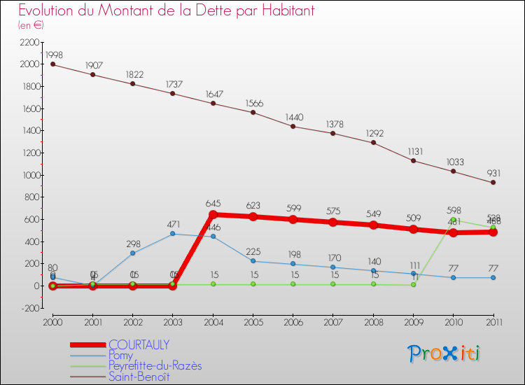 Evolution de la dette par habitant pour la commune de COURTAULY et les communes proches Comparaison de la dette par habitant pour COURTAULY et les communes voisines