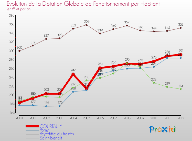 Evolution et montant de la dotation globale de fonctionnement par Habitant pour COURTAULY et les communes proches Comparaison des dotations globales de fonctionnement par habitant pour COURTAULY et les communes voisines