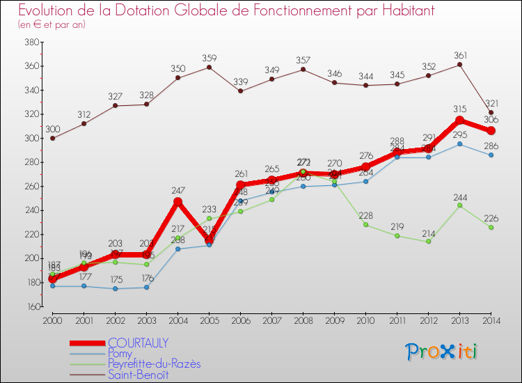 Evolution et montant de la dotation globale de fonctionnement par Habitant pour COURTAULY et les communes proches de 2000 à 2014. Comparaison des dotations globales de fonctionnement par habitant pour COURTAULY et les communes voisines de 2000 à 2014.