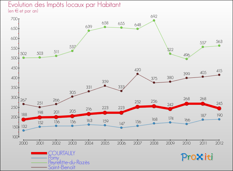 Evolution et montant des impôts locaux par Habitant pour COURTAULY et les communes proches Comparaison des impôts locaux par habitant pour COURTAULY et les communes voisines