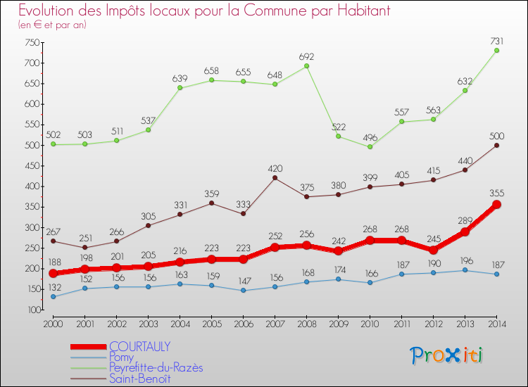 Evolution et montant des impôts locaux par Habitant pour COURTAULY et les communes proches de 2000 à 2014 Comparaison des impôts locaux par habitant pour COURTAULY et les communes voisines de 2000 à 2014