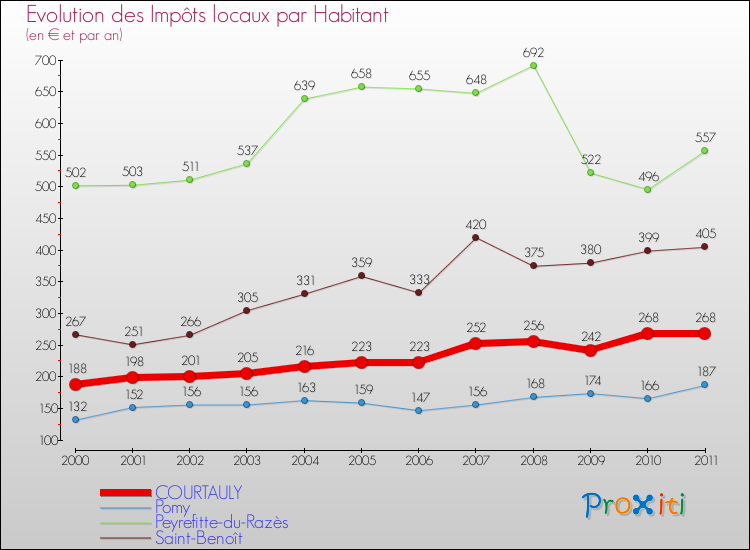 Evolution et montant des impôts locaux par Habitant pour COURTAULY et les communes proches Comparaison des impôts locaux par habitant pour COURTAULY et les communes voisines