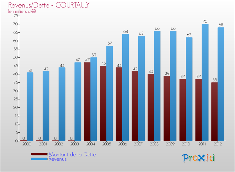 Evolution comparée de la dette et des revenus pour la commune de COURTAULY de 2000 à 2012 Comparaison de la dette et des revenus pour COURTAULY de 2000 à 2012