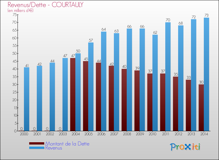 Evolution comparée de la dette et des revenus pour la commune de COURTAULY de 2000 à 2014 Comparaison de la dette et des revenus pour COURTAULY de 2000 à 2014