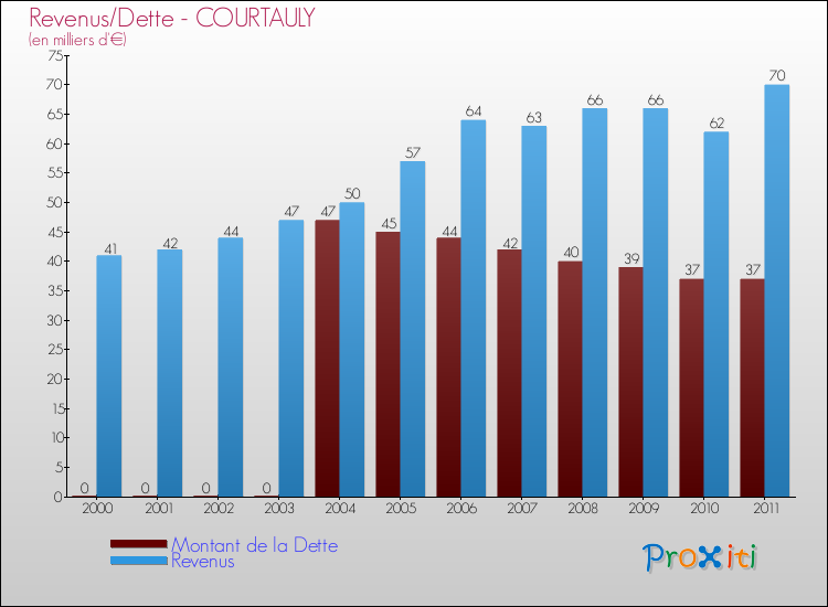 Evolution comparée de la dette et des revenus pour la commune de COURTAULY de 2000 à 2011 Comparaison de la dette et des revenus pour COURTAULY de 2000 à 2011