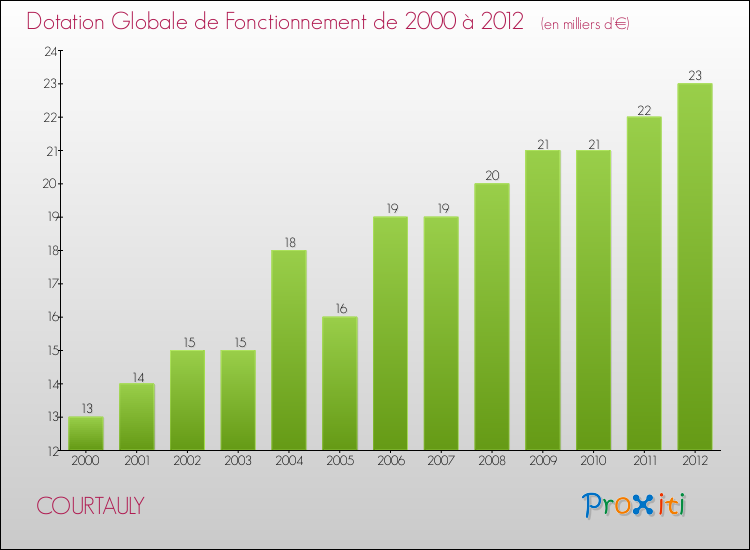 Evolution du montant de la Dotation Globale de Fonctionnement pour la commune de COURTAULY de 2000 à 2012 Evolution du montant de la Dotation Globale de Fonctionnement pour COURTAULY de 2000 à 2012