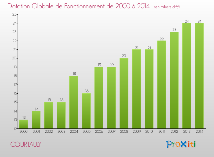 Evolution du montant de la Dotation Globale de Fonctionnement pour la commune de COURTAULY de 2000 à 2014 Evolution du montant de la Dotation Globale de Fonctionnement pour COURTAULY de 2000 à 2014