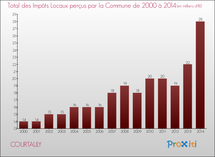 Evolution des Impôts Locaux pour la commune de COURTAULY de 2000 à 2014 Evolution des Impôts Locaux pour COURTAULY de 2000 à 2014