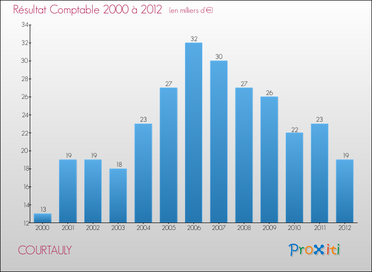 Evolution du résultat comptable pour la commune de COURTAULY de 2000 à 2012 Evolution du résultat comptable pour COURTAULY de 2000 à 2012