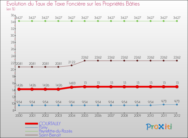 Evolution du taux de la taxe foncière sur le bati pour COURTAULY et les communes proches de 2000 à 2012 Comparaison des taux de taxe foncière sur le bati pour COURTAULY et les communes voisines de 2000 à 2012