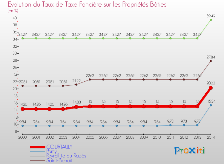 Evolution du taux de la taxe foncière sur le bati pour COURTAULY et les communes proches de 2000 à 2014 Comparaison des taux de taxe foncière sur le bati pour COURTAULY et les communes voisines de 2000 à 2014