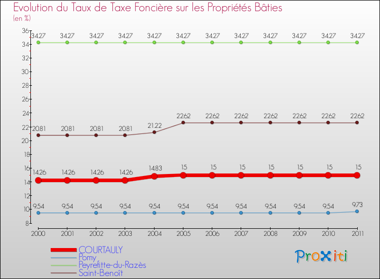Evolution du taux de la taxe foncière sur le bati pour COURTAULY et les communes proches Comparaison des taux de taxe foncière sur le bati pour COURTAULY et les communes voisines