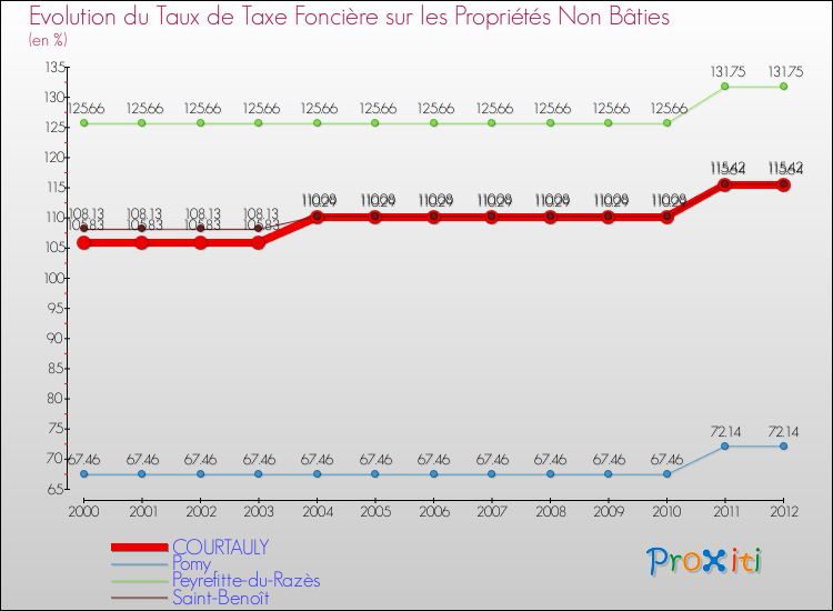 Evolution du taux de la taxe foncière sur les immeubles et terrains non batis pour COURTAULY et les communes proches de 2000 à 2012 Comparaison des taux de la taxe foncière sur les immeubles et terrains non batis pour COURTAULY et les communes voisines de 2000 à 2012