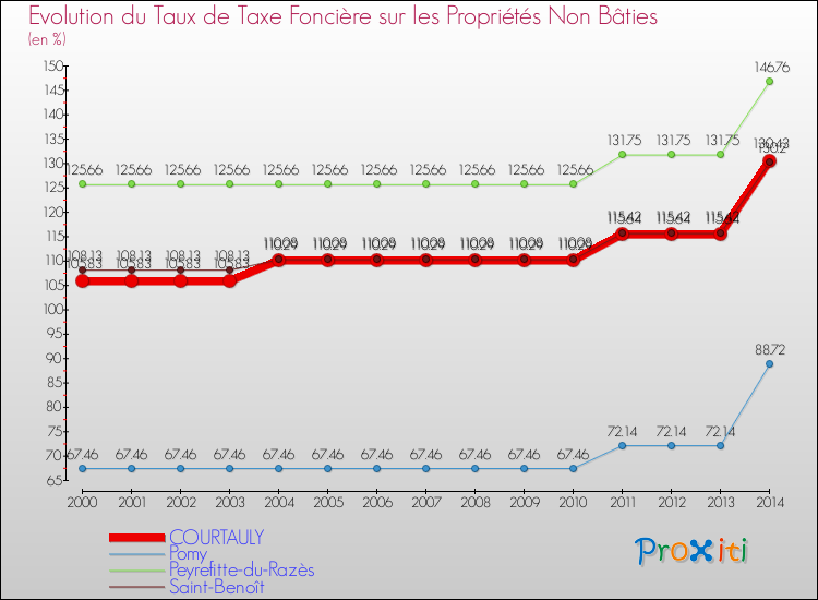 Evolution du taux de la taxe foncière sur les immeubles et terrains non batis pour COURTAULY et les communes proches de 2000 à 2014 Comparaison des taux de la taxe foncière sur les immeubles et terrains non batis pour COURTAULY et les communes voisines de 2000 à 2014