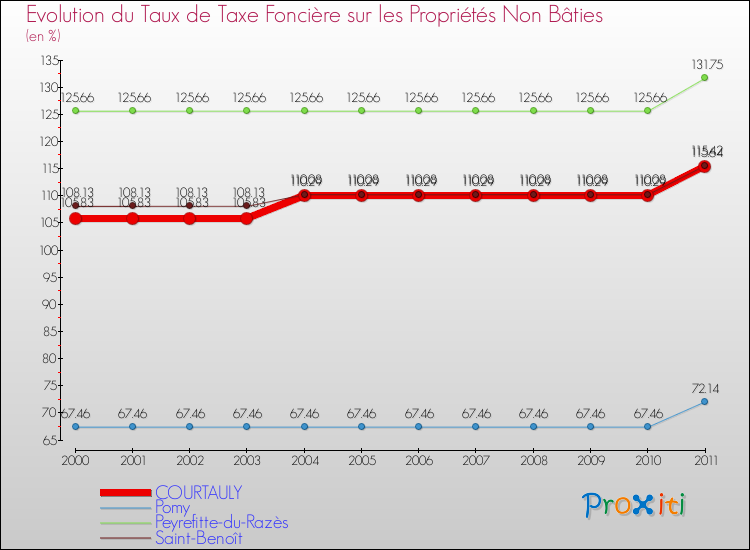 Evolution du taux de la taxe foncière sur les immeubles et terrains non batis pour COURTAULY et les communes proches Comparaison des taux de la taxe foncière sur les immeubles et terrains non batis pour COURTAULY et les communes voisines