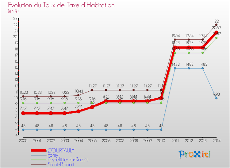 Evolution du taux de la taxe d'habitation pour COURTAULY et les communes proches de 2000 à 2014 Comparaison des taux de la taxe d'habitation pour COURTAULY et les communes voisines de 2000 à 2014