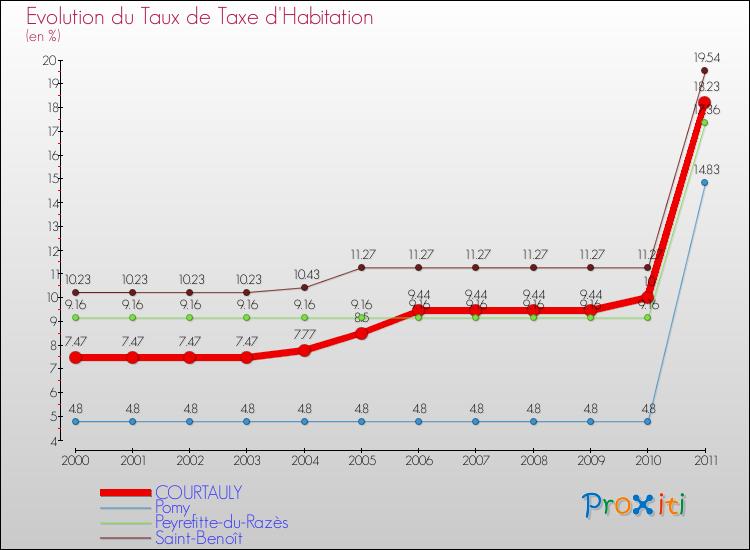 Evolution du taux de la taxe d'habitation pour COURTAULY et les communes proches Comparaison des taux de la taxe d'habitation pour COURTAULY et les communes voisines