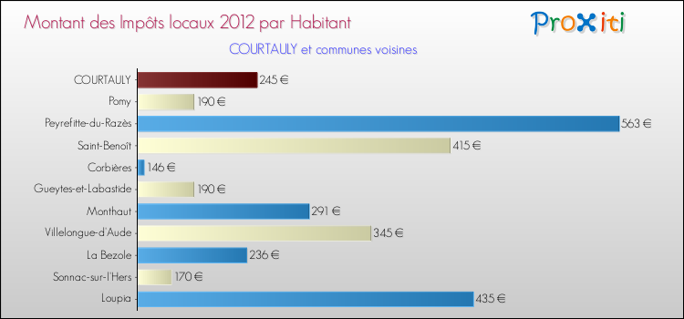 Montant des impôts locaux par Habitant pour COURTAULY et les communes proches Comparaison des impôts locaux par habitant pour COURTAULY et les communes voisines
