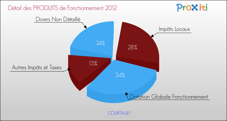 Décomposition du Budget de Fonctionnement 2012 de la commune de COURTAULY Budget de Fonctionnement 2012 pour la commune de COURTAULY