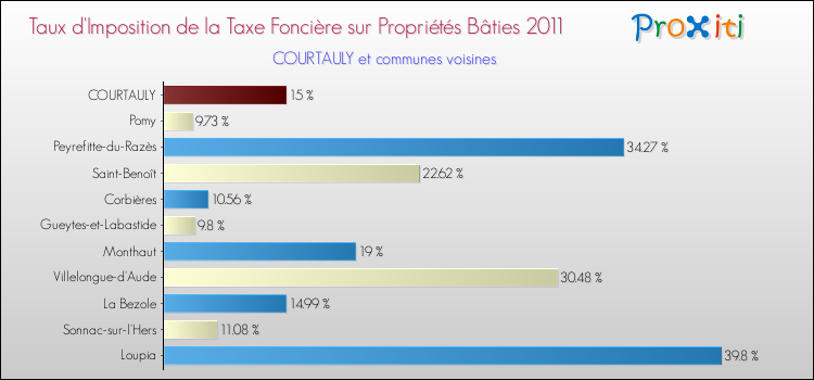 Taux d'imposition de la taxe foncière sur le bati 2011 pour COURTAULY et les communes proches Comparaison des taux d'imposition de la taxe foncière sur le bati 2011 pour COURTAULY et les communes voisines
