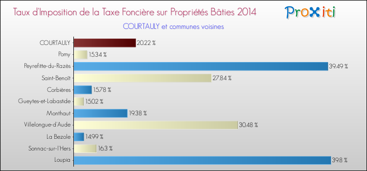 Taux d'imposition de la taxe foncière sur le bati 2014 pour COURTAULY et les communes proches Comparaison des taux d'imposition de la taxe foncière sur le bati 2014 pour COURTAULY et les communes voisines