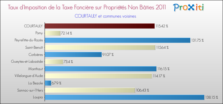 Taux d'imposition de la taxe foncière sur les immeubles et terrains non batis 2011 pour COURTAULY et les communes proches Comparaison des taux d'imposition de la taxe foncière sur les immeubles et terrains non batis 2011 pour COURTAULY et les communes voisines