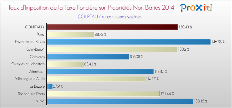 Taux d'imposition de la taxe foncière sur les immeubles et terrains non batis 2014 pour COURTAULY et les communes proches Comparaison des taux d'imposition de la taxe foncière sur les immeubles et terrains non batis 2014 pour COURTAULY et les communes voisines