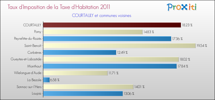 Taux d'imposition de la taxe d'habitation 2011 pour COURTAULY et les communes proches Comparaison des taux d'imposition de la taxe d'habitation 2011 pour COURTAULY et les communes voisines