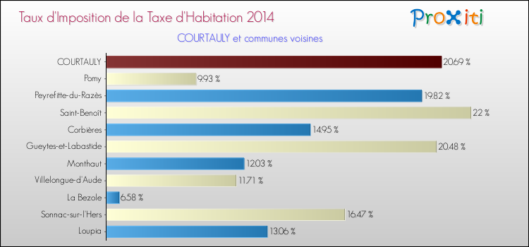 Taux d'imposition de la taxe d'habitation 2014 pour COURTAULY et les communes proches Comparaison des taux d'imposition de la taxe d'habitation 2014 pour COURTAULY et les communes voisines