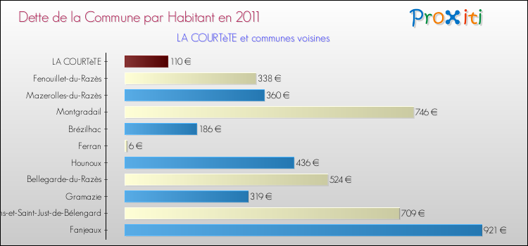 Dette par habitant de la commune en 2011 pour LA COURTèTE et les communes proches Comparaison de la dette par habitant de la commune en 2011 pour LA COURTèTE et les communes voisines
