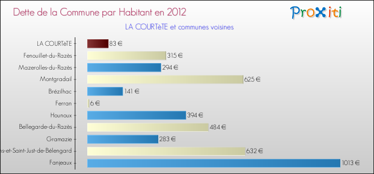 Dette par habitant de la commune en 2012 pour LA COURTèTE et les communes proches Comparaison de la dette par habitant de la commune en 2012 pour LA COURTèTE et les communes voisines