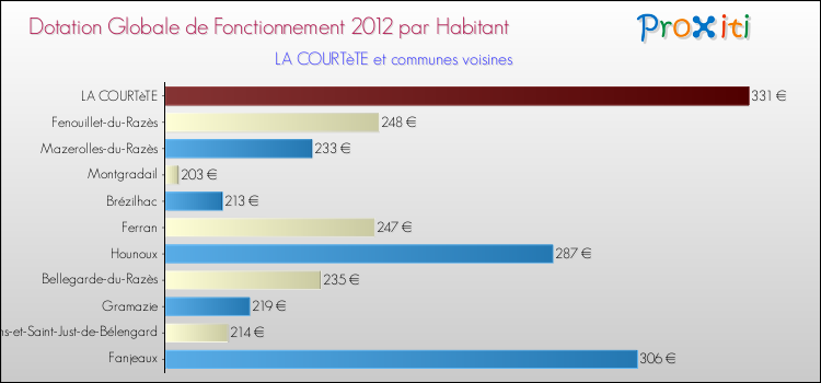 Montant des dotations globales de fonctionnement DGF par Habitant pour LA COURTèTE et les communes proches Comparaison des des dotations globales de fonctionnement DGF par habitant pour LA COURTèTE et les communes voisines