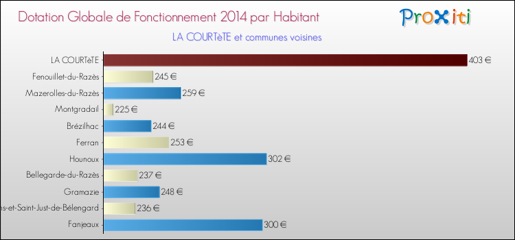 Montant des dotations globales de fonctionnement DGF par Habitant pour LA COURTèTE et les communes proches en 2014. Comparaison des des dotations globales de fonctionnement DGF par habitant pour LA COURTèTE et les communes voisines en 2014.