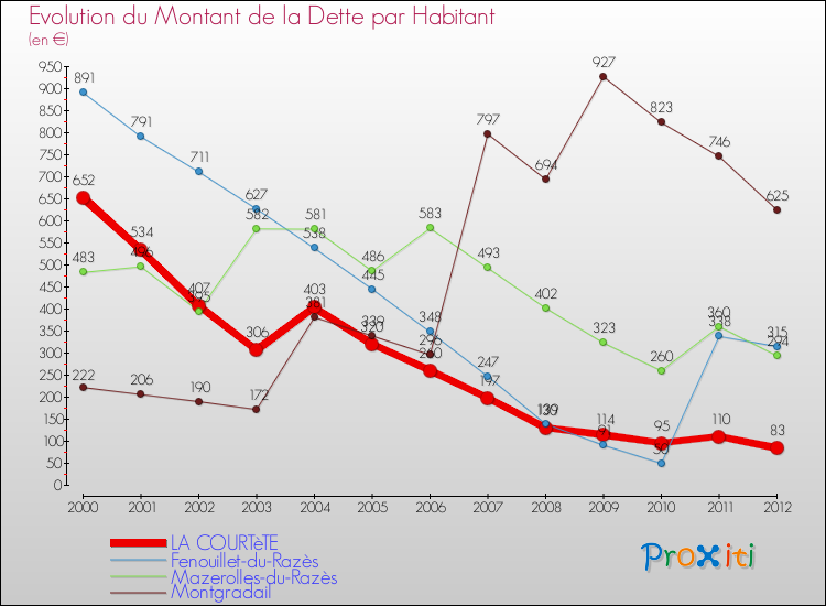 Evolution de la dette par habitant pour la commune de LA COURTèTE et les communes proches de 2000 à 2012 Comparaison de la dette par habitant pour LA COURTèTE et les communes voisines de 2000 à 2012