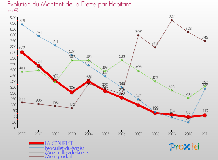 Evolution de la dette par habitant pour la commune de LA COURTèTE et les communes proches Comparaison de la dette par habitant pour LA COURTèTE et les communes voisines