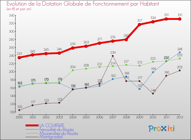Evolution et montant de la dotation globale de fonctionnement par Habitant pour LA COURTèTE et les communes proches Comparaison des dotations globales de fonctionnement par habitant pour LA COURTèTE et les communes voisines