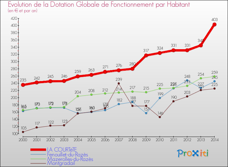 Evolution et montant de la dotation globale de fonctionnement par Habitant pour LA COURTèTE et les communes proches de 2000 à 2014. Comparaison des dotations globales de fonctionnement par habitant pour LA COURTèTE et les communes voisines de 2000 à 2014.