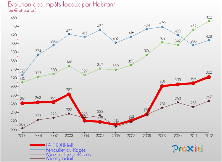 Evolution et montant des impôts locaux par Habitant pour LA COURTèTE et les communes proches Comparaison des impôts locaux par habitant pour LA COURTèTE et les communes voisines