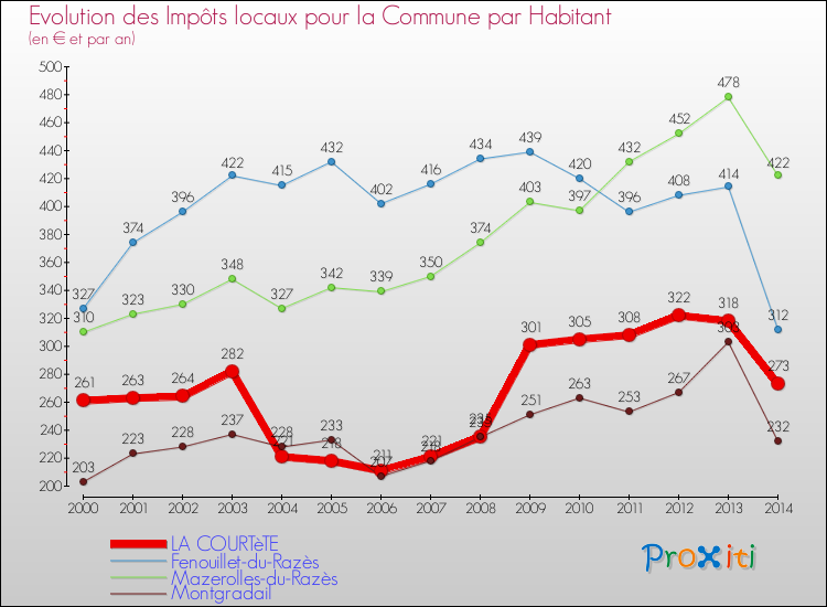 Evolution et montant des impôts locaux par Habitant pour LA COURTèTE et les communes proches de 2000 à 2014 Comparaison des impôts locaux par habitant pour LA COURTèTE et les communes voisines de 2000 à 2014