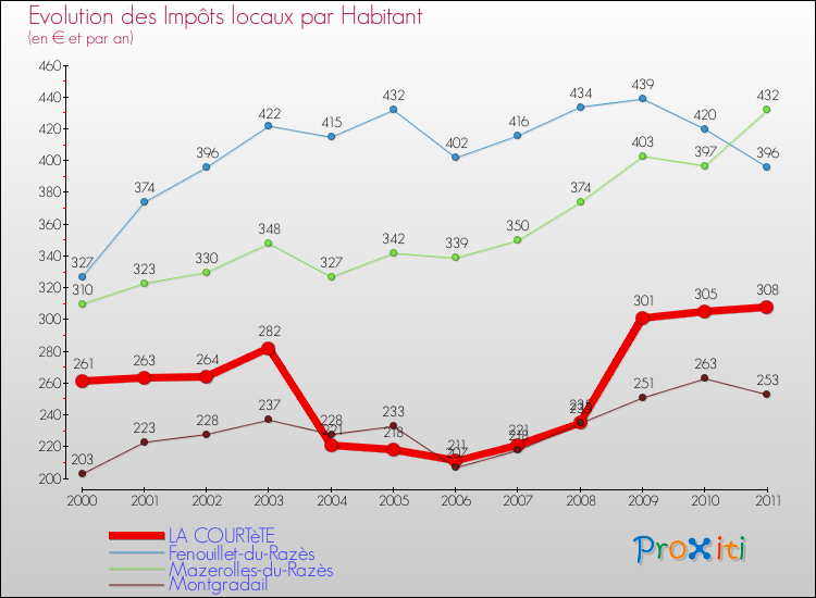 Evolution et montant des impôts locaux par Habitant pour LA COURTèTE et les communes proches Comparaison des impôts locaux par habitant pour LA COURTèTE et les communes voisines
