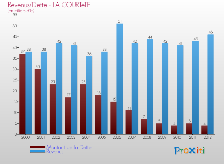 Evolution comparée de la dette et des revenus pour la commune de LA COURTèTE de 2000 à 2012 Comparaison de la dette et des revenus pour LA COURTèTE de 2000 à 2012
