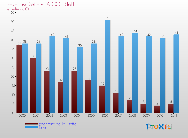 Evolution comparée de la dette et des revenus pour la commune de LA COURTèTE de 2000 à 2011 Comparaison de la dette et des revenus pour LA COURTèTE de 2000 à 2011