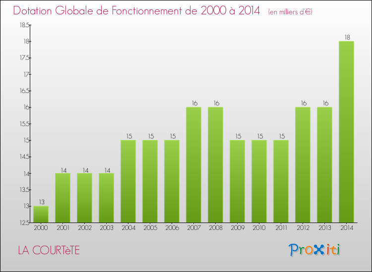 Evolution du montant de la Dotation Globale de Fonctionnement pour la commune de LA COURTèTE de 2000 à 2014 Evolution du montant de la Dotation Globale de Fonctionnement pour LA COURTèTE de 2000 à 2014