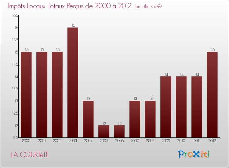 Evolution des Impôts Locaux pour la commune de LA COURTèTE de 2000 à 2012 Evolution des Impôts Locaux pour LA COURTèTE de 2000 à 2012