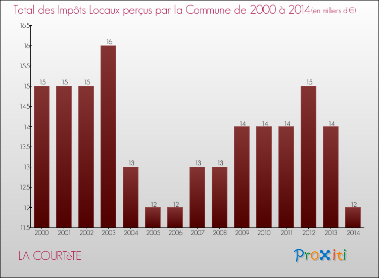 Evolution des Impôts Locaux pour la commune de LA COURTèTE de 2000 à 2014 Evolution des Impôts Locaux pour LA COURTèTE de 2000 à 2014