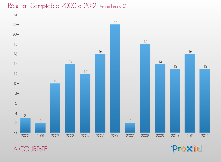 Evolution du résultat comptable pour la commune de LA COURTèTE de 2000 à 2012 Evolution du résultat comptable pour LA COURTèTE de 2000 à 2012