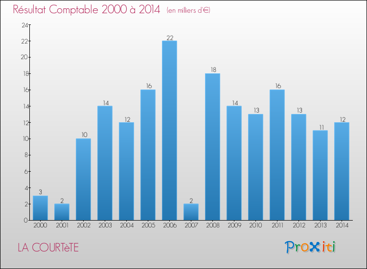 Evolution du résultat comptable pour la commune de LA COURTèTE de 2000 à 2014 Evolution du résultat comptable pour LA COURTèTE de 2000 à 2014