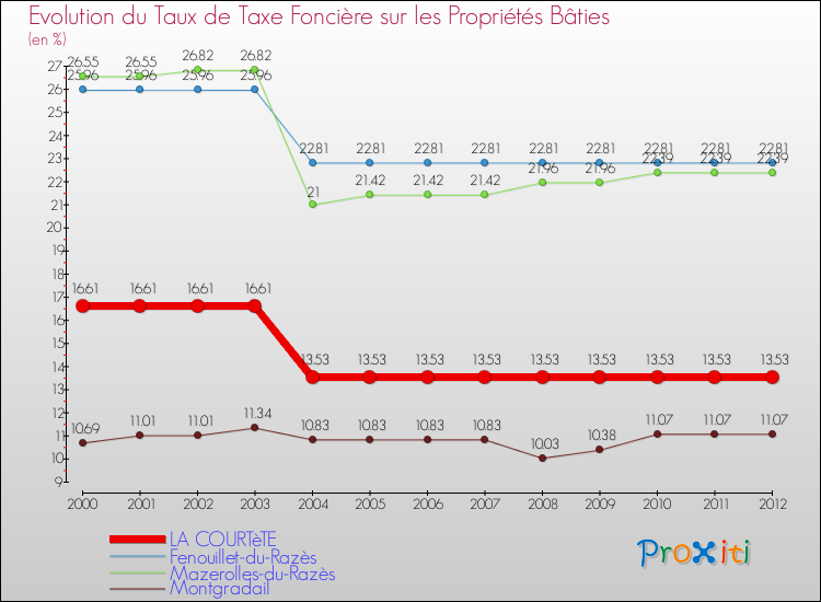 Evolution du taux de la taxe foncière sur le bati pour LA COURTèTE et les communes proches de 2000 à 2012 Comparaison des taux de taxe foncière sur le bati pour LA COURTèTE et les communes voisines de 2000 à 2012