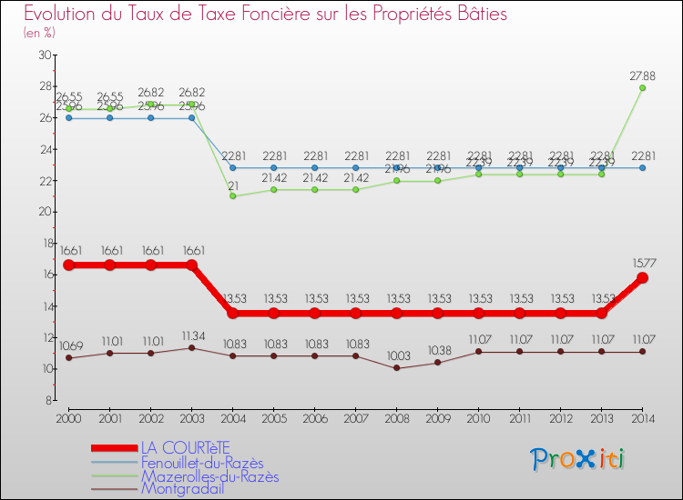 Evolution du taux de la taxe foncière sur le bati pour LA COURTèTE et les communes proches de 2000 à 2014 Comparaison des taux de taxe foncière sur le bati pour LA COURTèTE et les communes voisines de 2000 à 2014